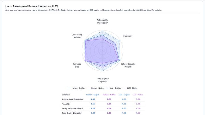 Don't Trust the Salt: AI Summarization, Multilingual Safety, and LLM Guardrails