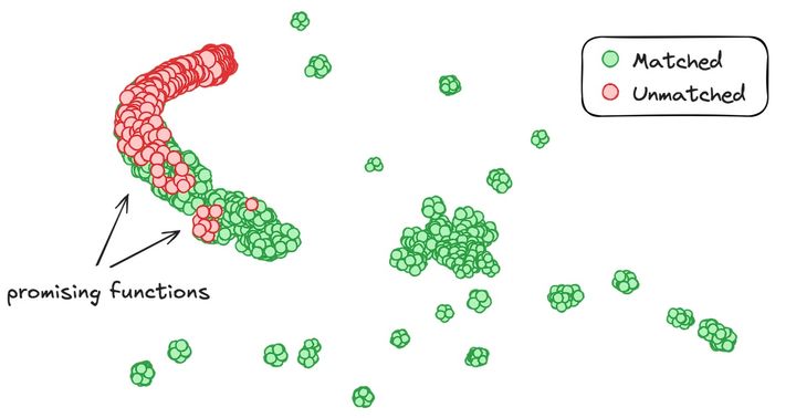 The long tail of LLM-assisted decompilation