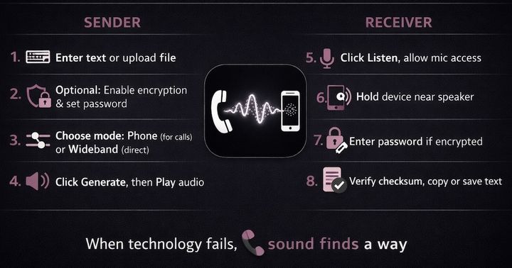 Show HN: Nedagram – Transfer Text Over Sound, when internet isn't available