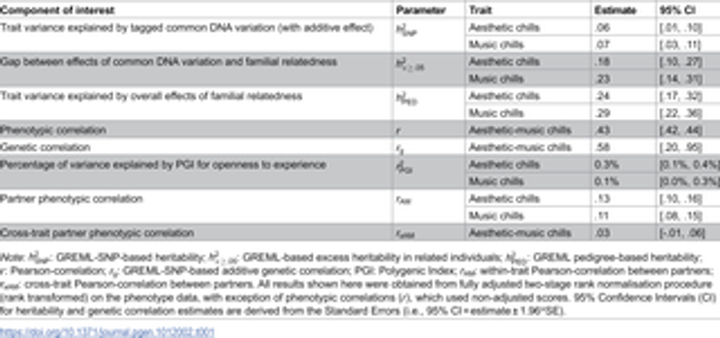 Genetic underpinnings of chills from art and music
