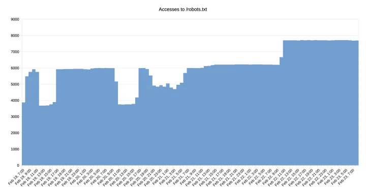 Facebook's Fascination with My Robots.txt