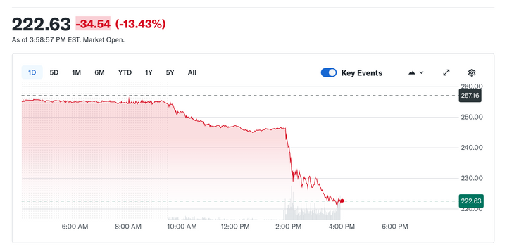 IBM down 13% after Anthropic launches an AI tool that converts old COBOL code