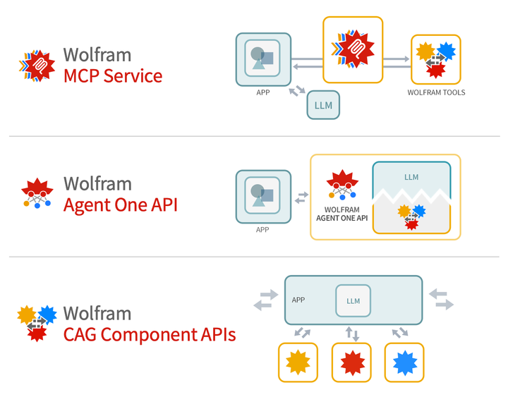 Making Wolfram Tech Available as a Foundation Tool for LLM Systems