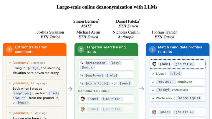 Large-Scale Online Deanonymization with LLMs