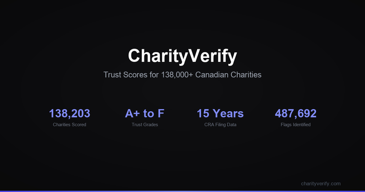 Show HN: CharityVerify – Trust scores for 138K Canadian charities