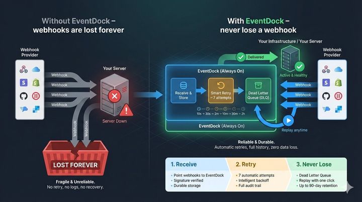 Show HN: EventDock – Webhook reliability for $29/mo (vs $490 alternatives)