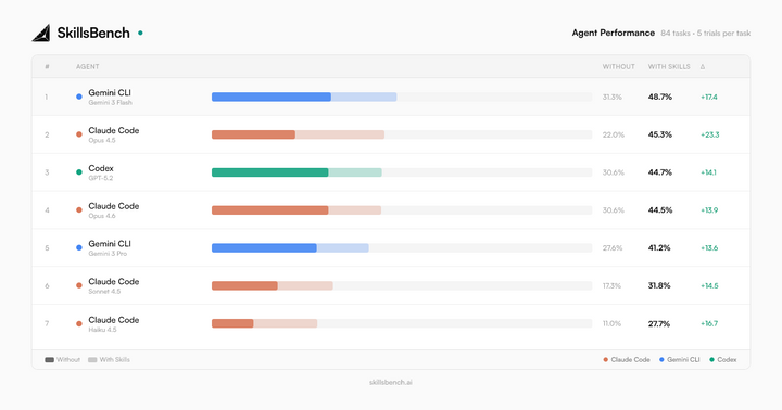 SkillsBench: The First Benchmark for Agent Skills