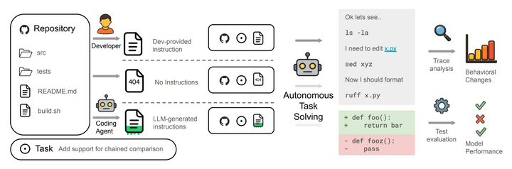 Does Agents.md Help Coding Agents?