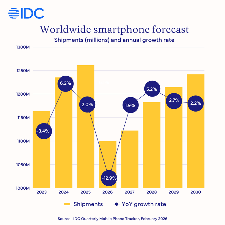 Smartphone Mkt to Decline 13% in '26, Largest Drop Ever Due to Memory Shortage