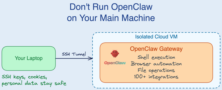 Setting up OpenClaw on a cloud VM
