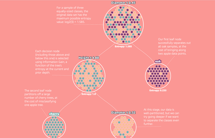 Decision trees – the unreasonable power of nested decision rules