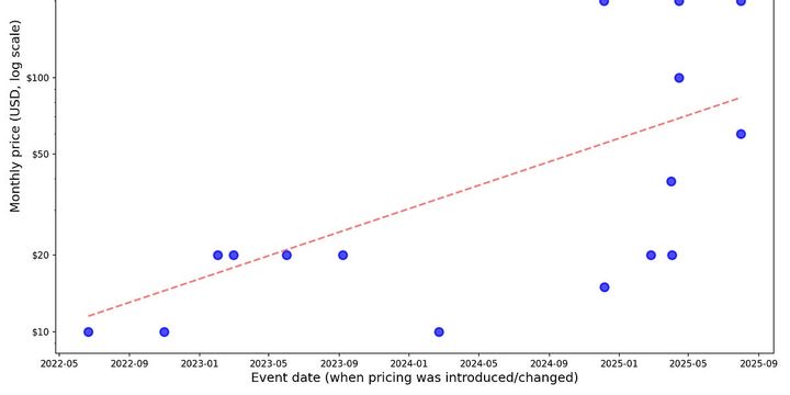 You are going to get priced out of the best AI coding tools
