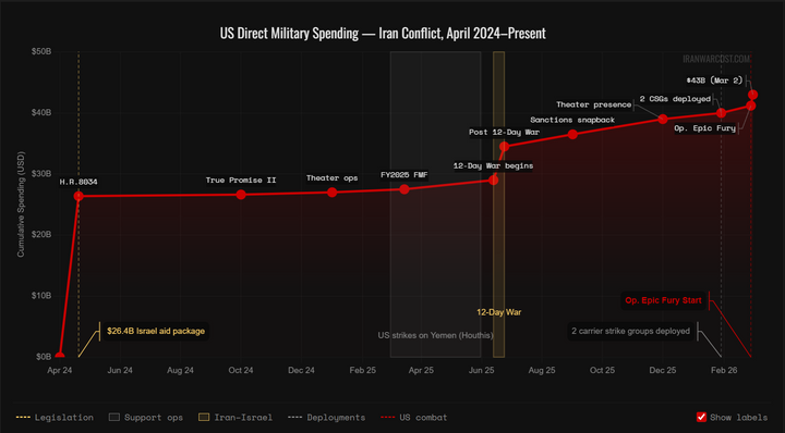 Open Source Iran War Cost Tracker: 45.7B