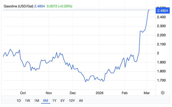 What should terrify Republicans is RBOB futures price on wholesale gas