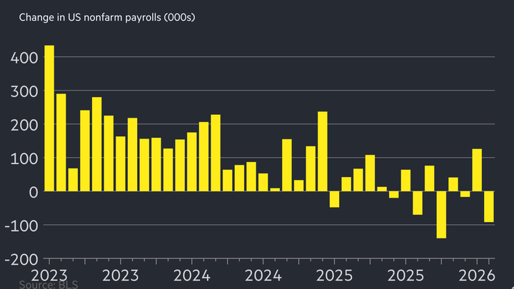 US economy sheds 92,000 jobs in February in sharp slide