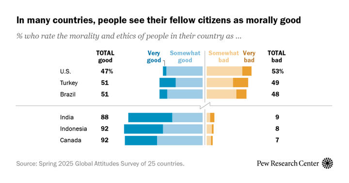 Americans Especially Likely to View Fellow Citizens as Morally Bad