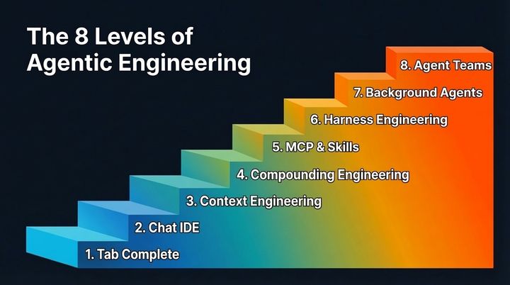 Levels of Agentic Engineering