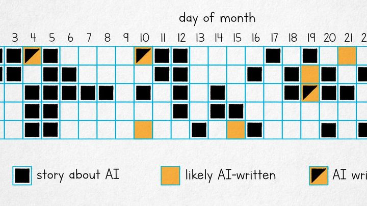 How much of HN is AI?
