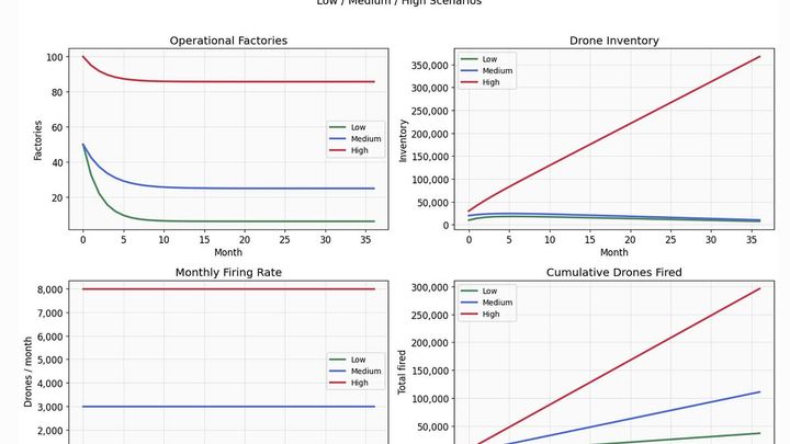 Iran Drone War Ode Model