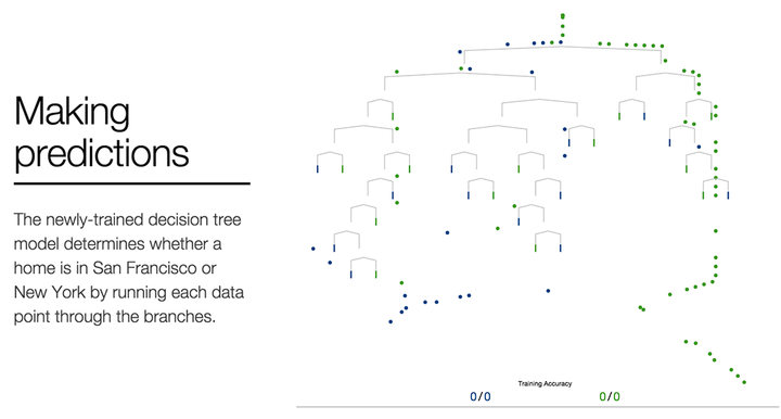 A Visual Introduction to Machine Learning (2015)