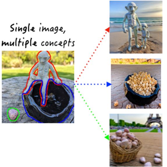 Break-a-Scene: Extracting Multiple Concepts from a Single Image